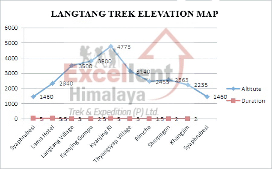 Langtang Trek Elevation Map
